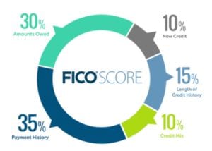 credit score guide for beginners